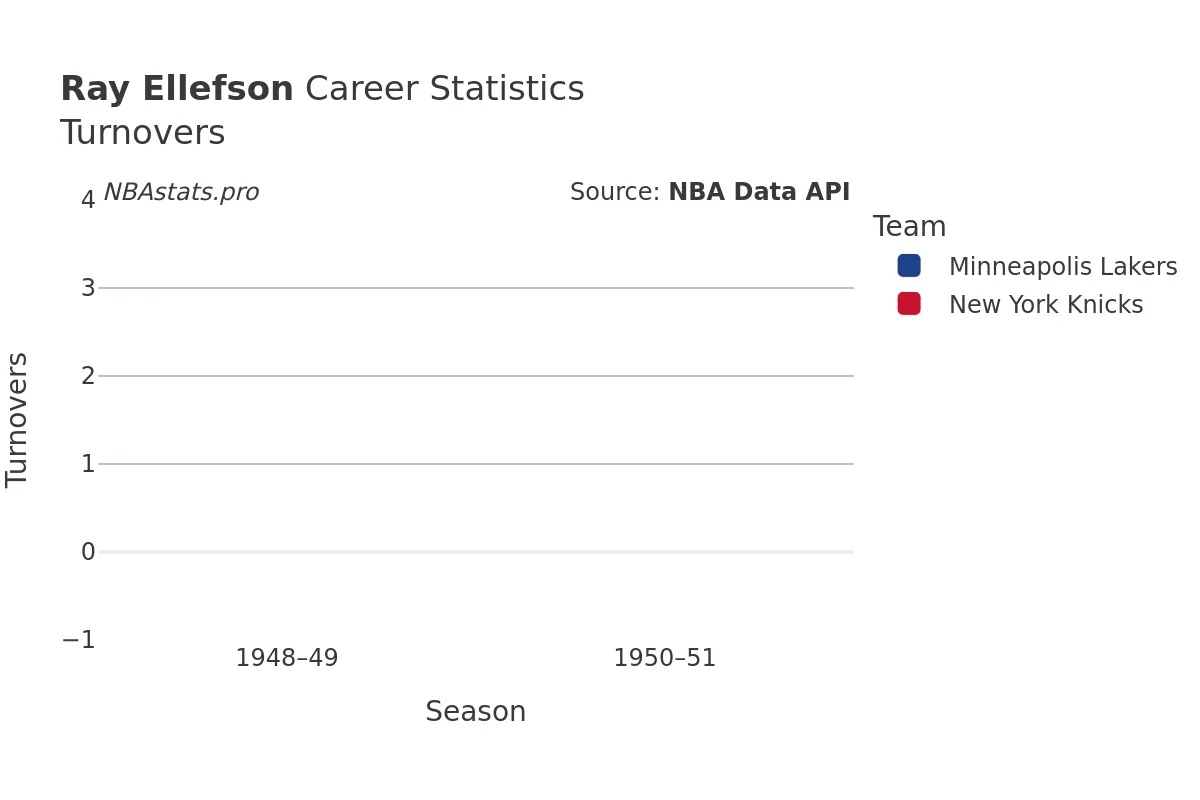 Ray Ellefson Turnovers Career Chart