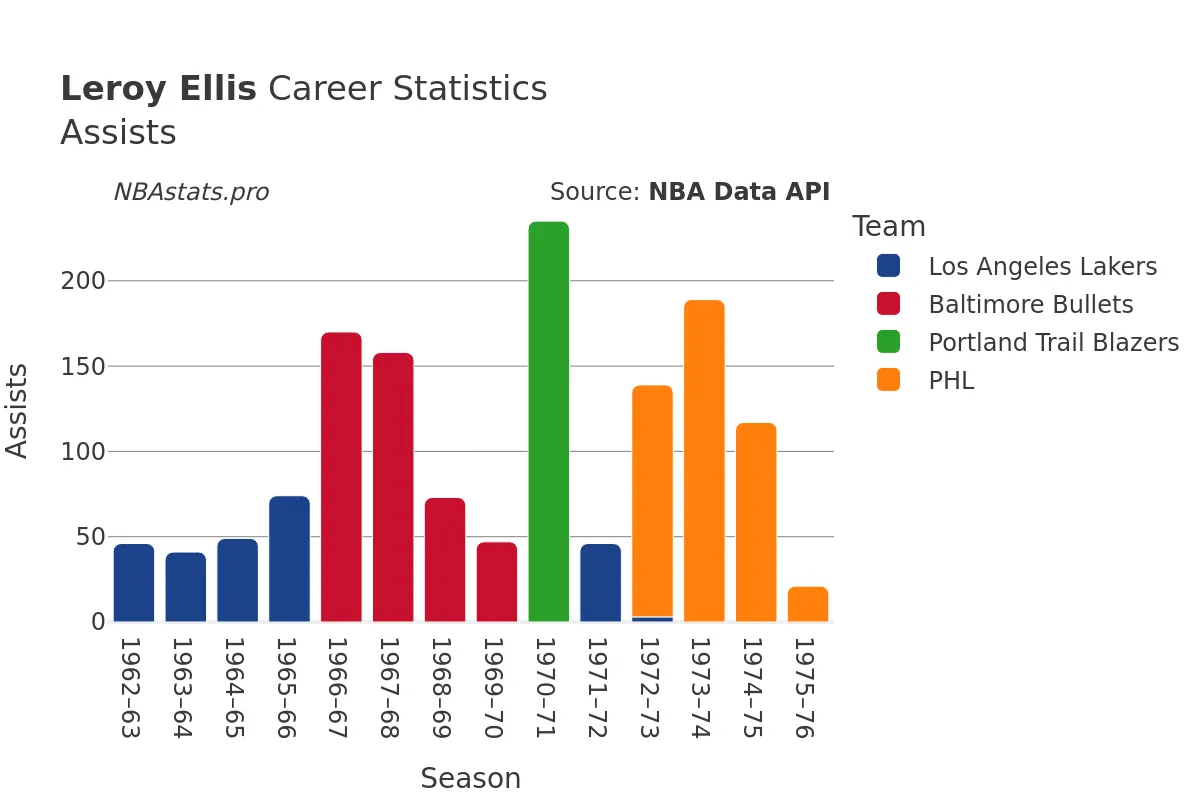 Leroy Ellis Assists Career Chart