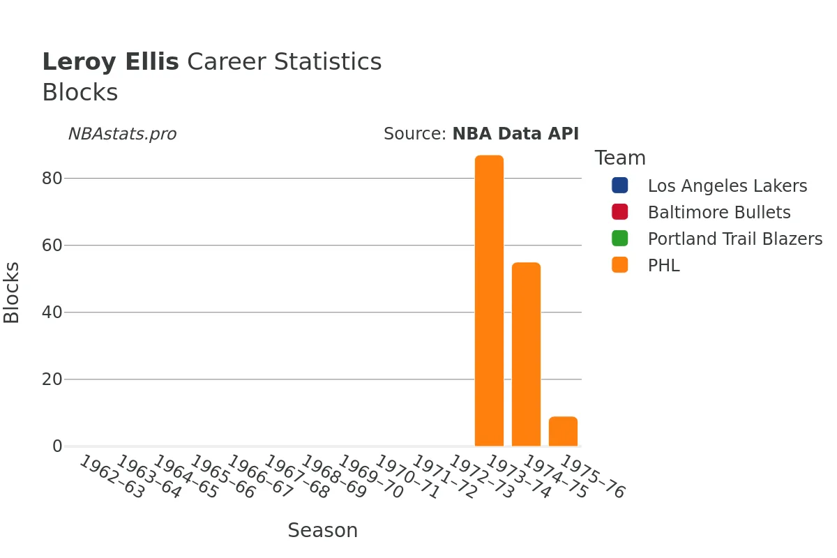 Leroy Ellis Blocks Career Chart