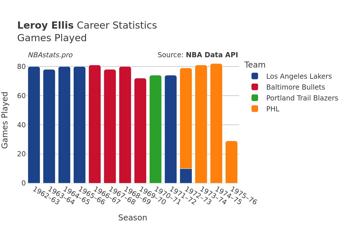 Leroy Ellis Games–Played Career Chart