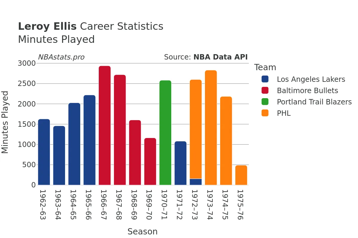 Leroy Ellis Minutes–Played Career Chart