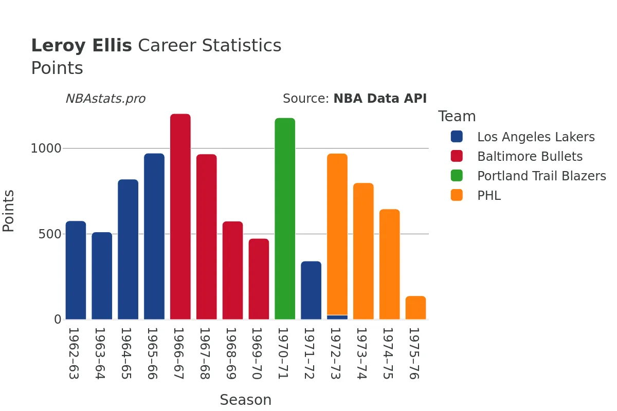 Leroy Ellis Points Career Chart