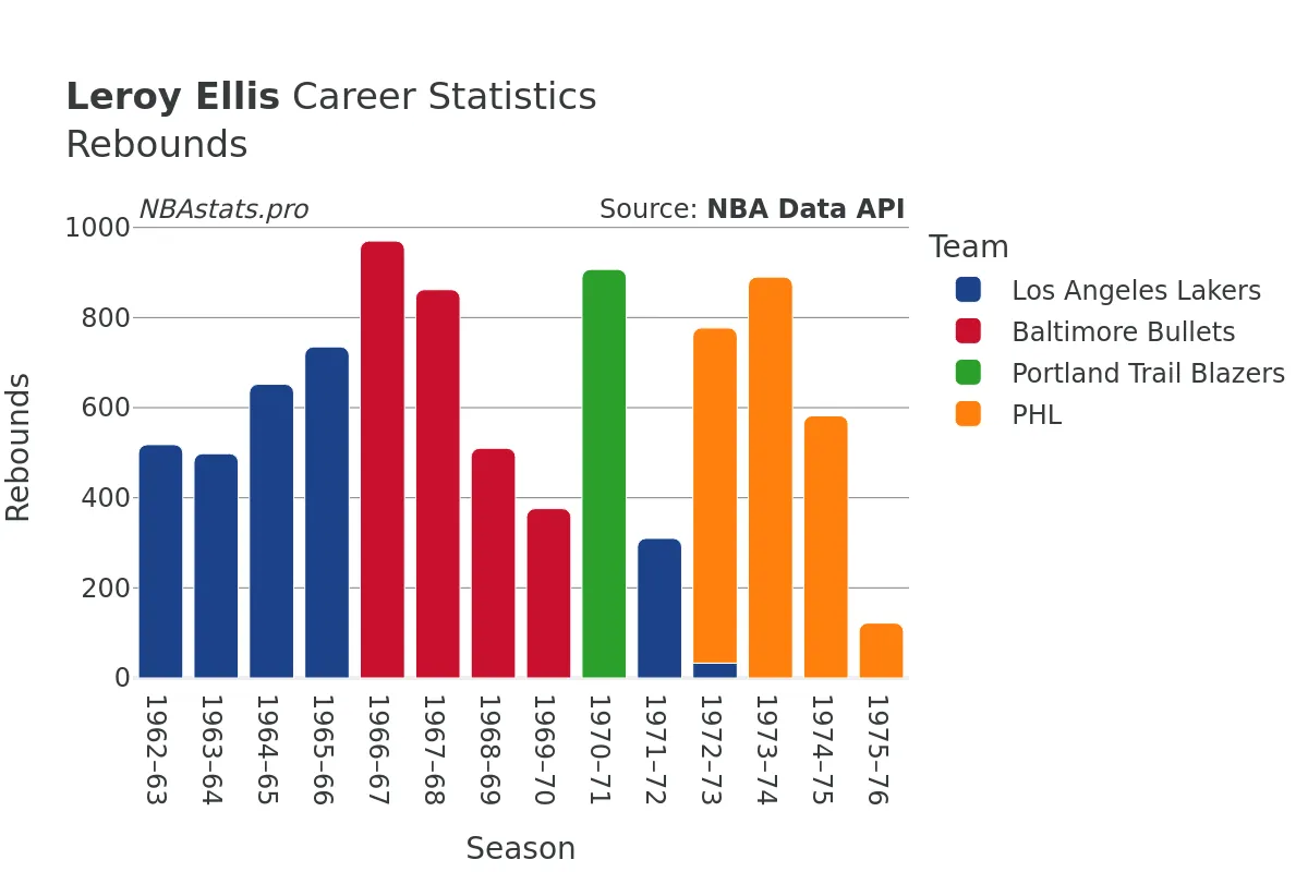 Leroy Ellis Rebounds Career Chart