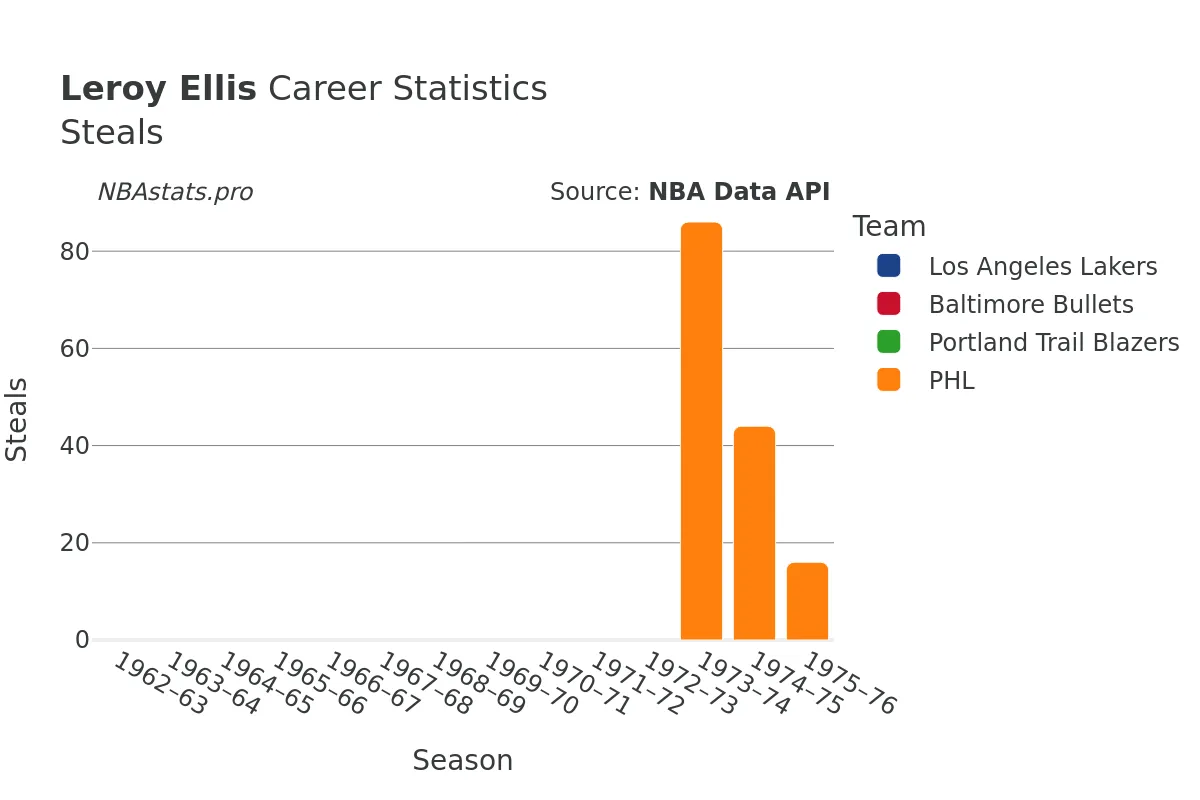 Leroy Ellis Steals Career Chart