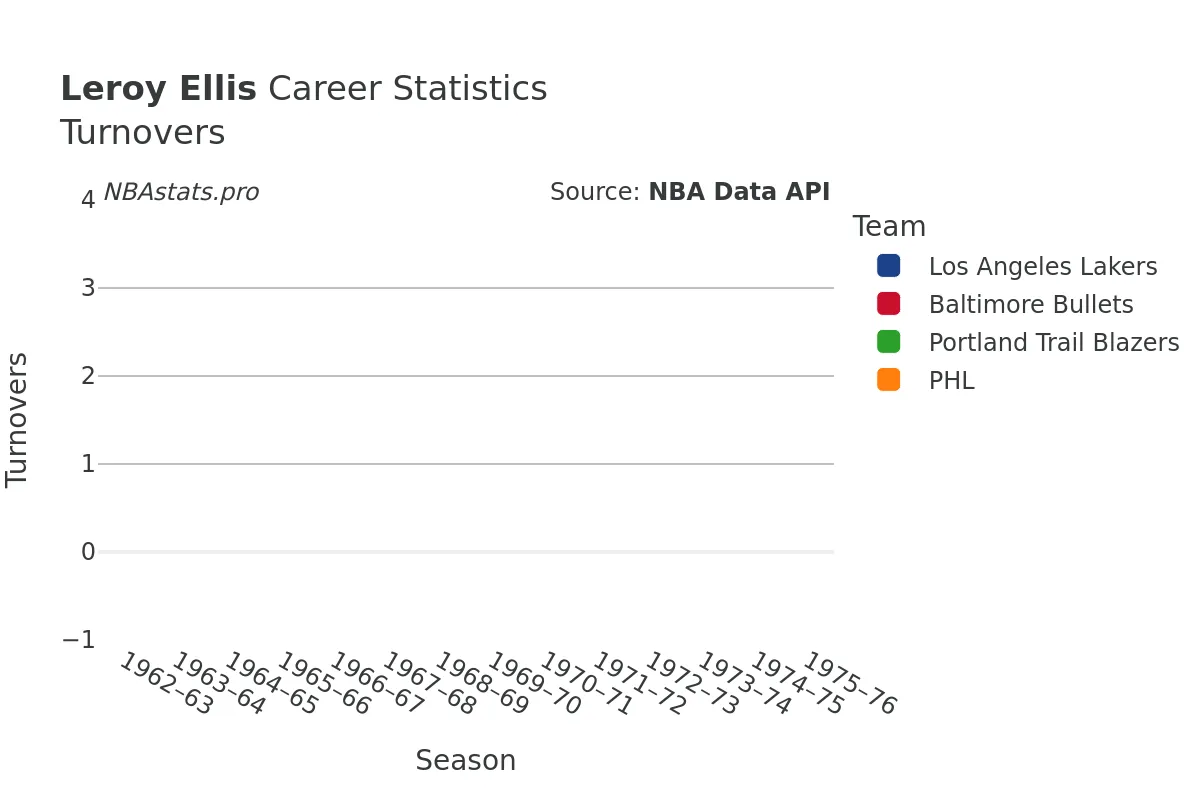 Leroy Ellis Turnovers Career Chart