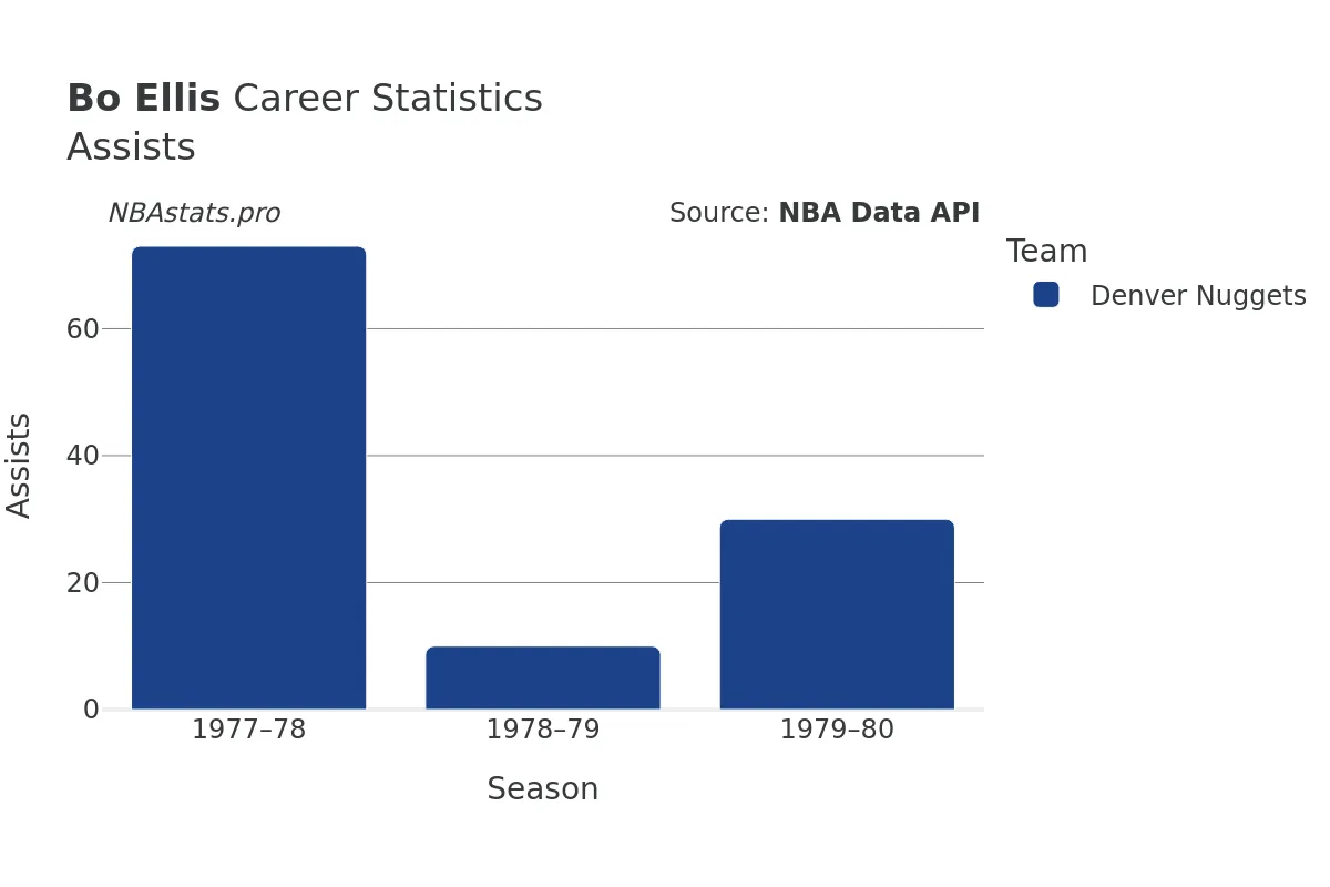 Bo Ellis Assists Career Chart