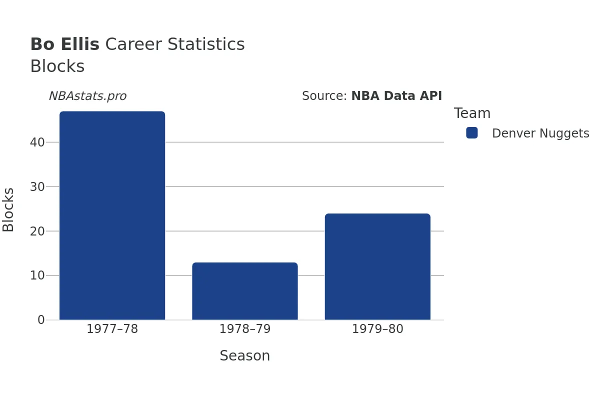 Bo Ellis Blocks Career Chart