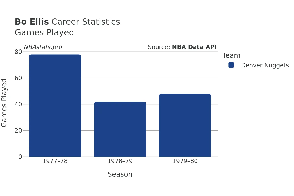 Bo Ellis Games–Played Career Chart