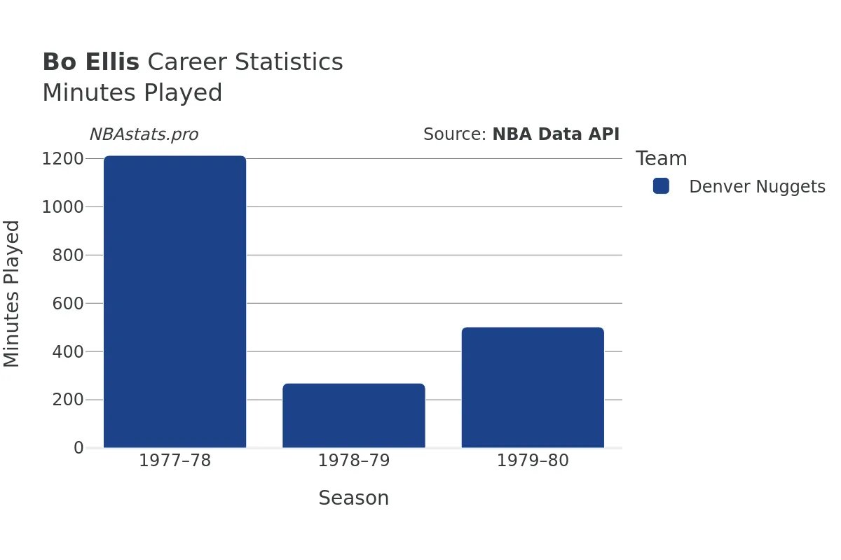 Bo Ellis Minutes–Played Career Chart