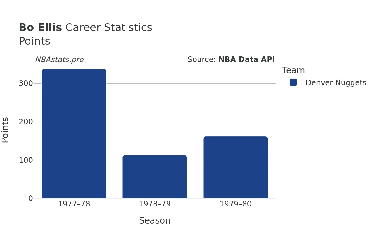 Bo Ellis Points Career Chart