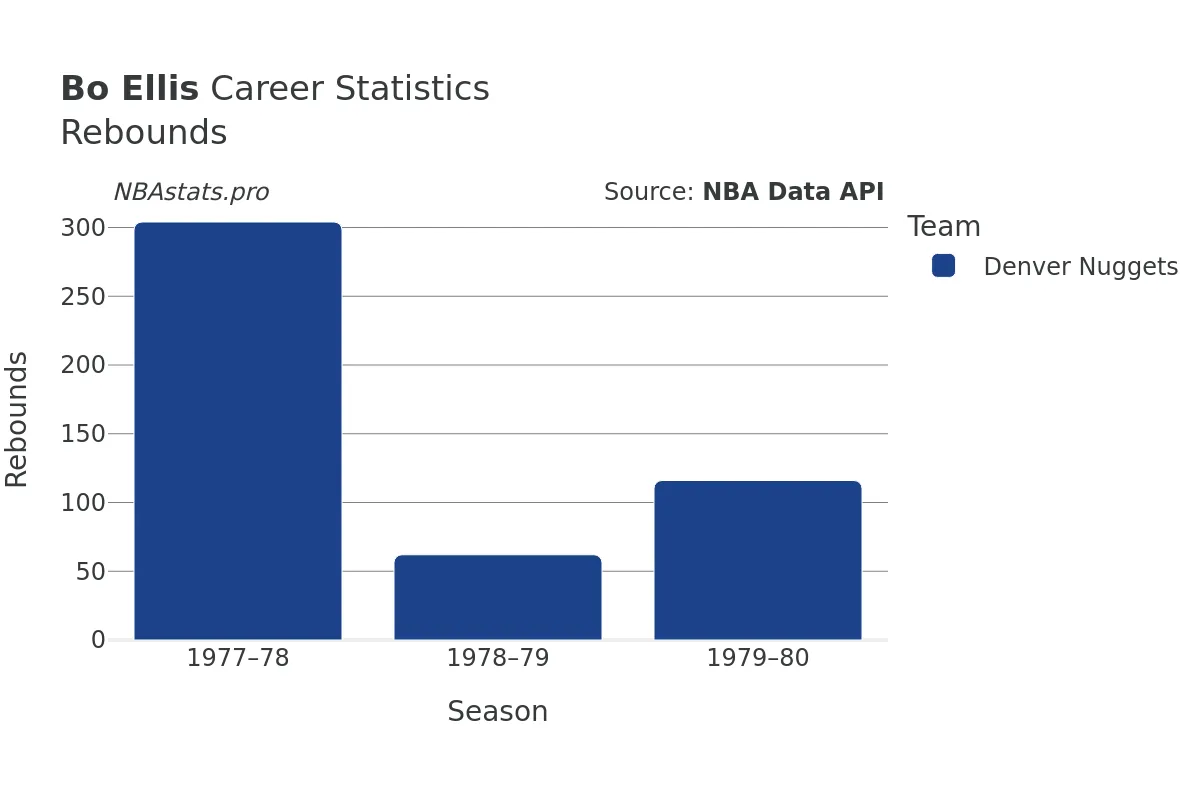 Bo Ellis Rebounds Career Chart