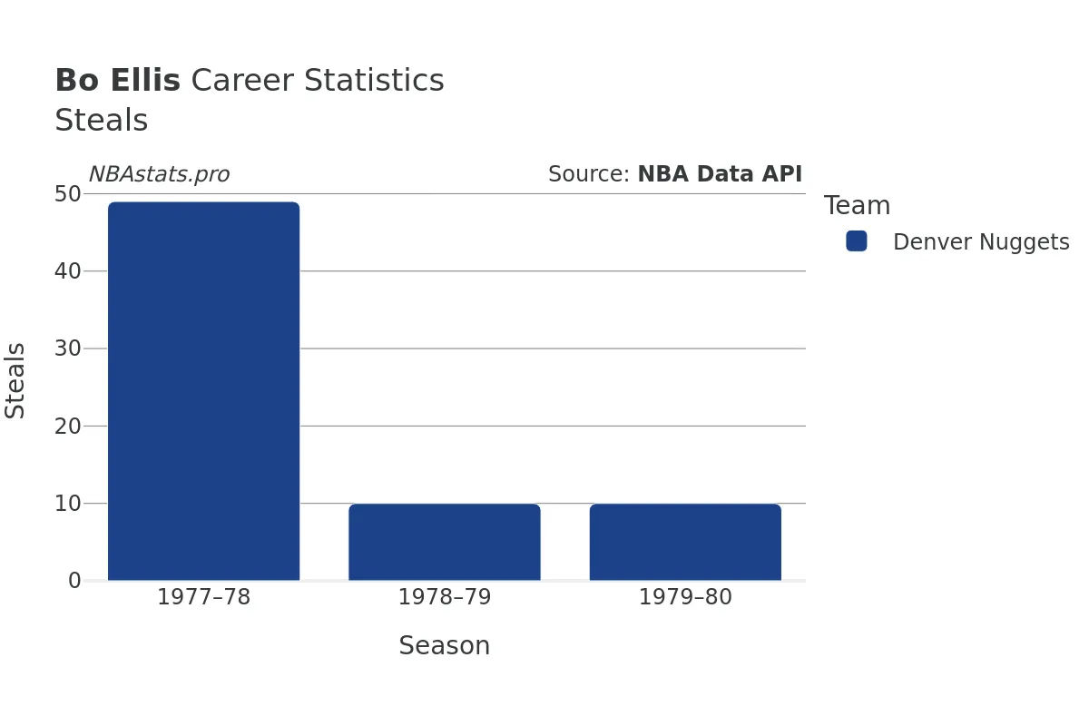 Bo Ellis Steals Career Chart