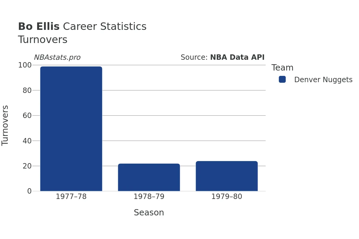 Bo Ellis Turnovers Career Chart