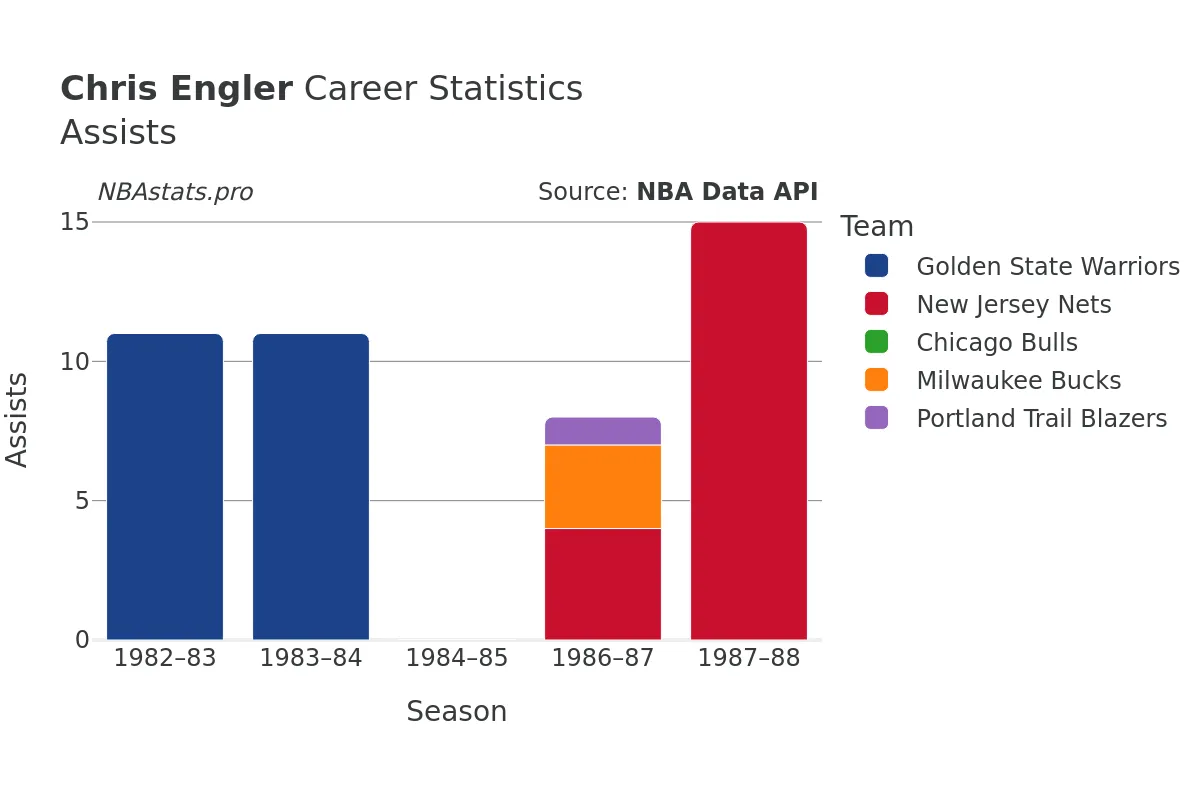 Chris Engler Assists Career Chart