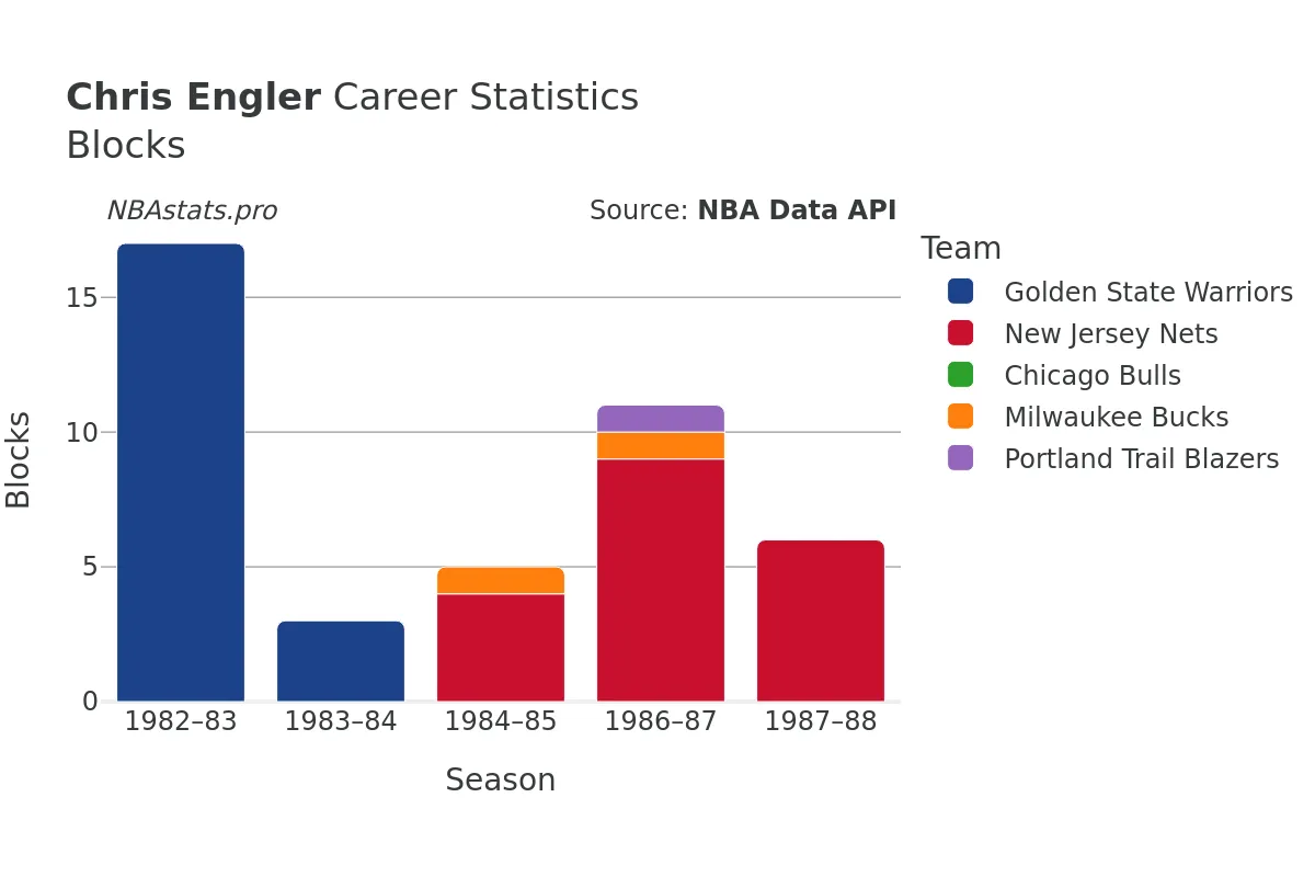 Chris Engler Blocks Career Chart