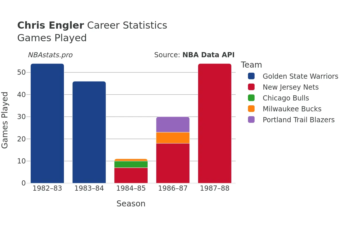 Chris Engler Games–Played Career Chart