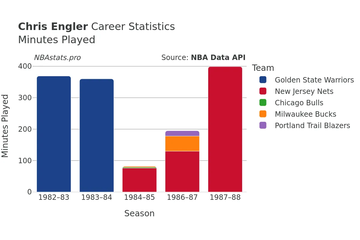 Chris Engler Minutes–Played Career Chart