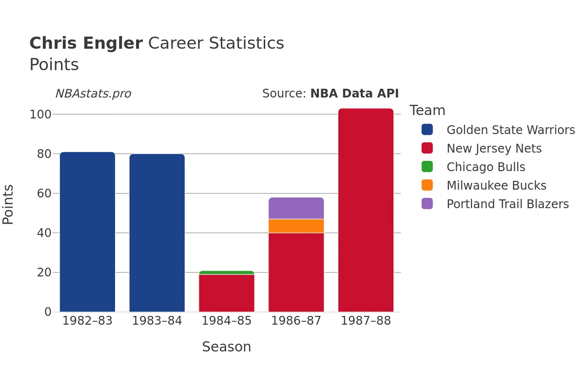 Chris Engler Points Career Chart