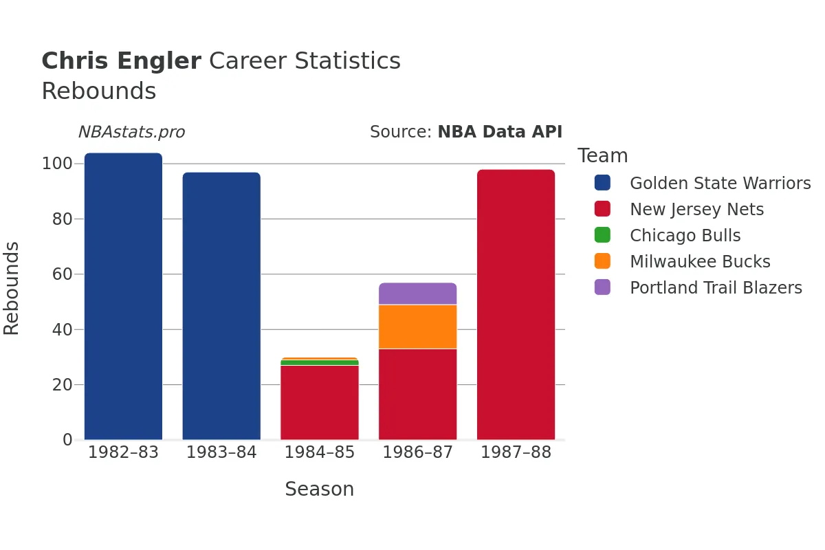 Chris Engler Rebounds Career Chart