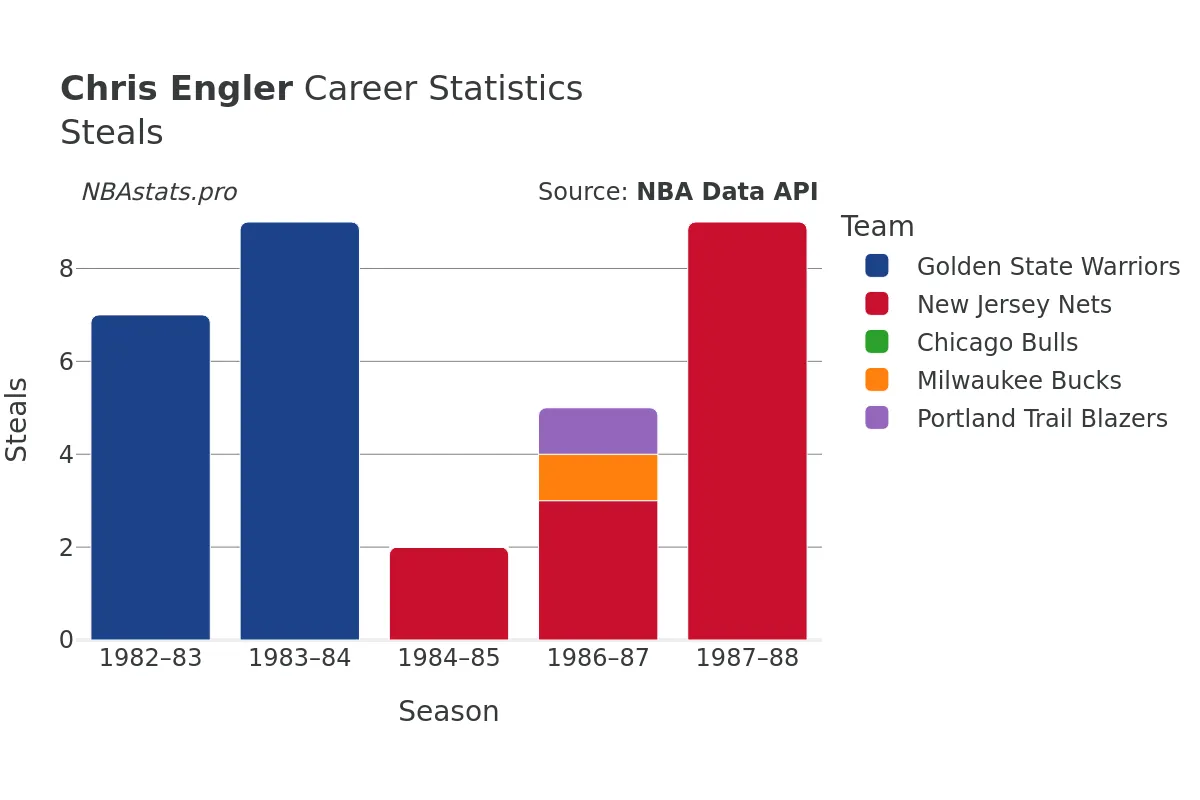 Chris Engler Steals Career Chart