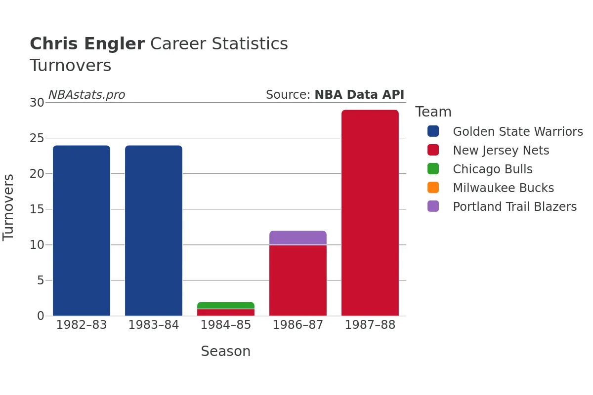 Chris Engler Turnovers Career Chart