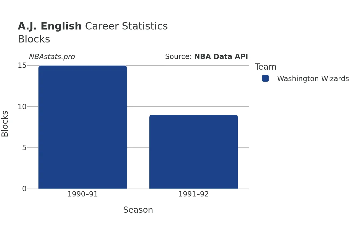 A.J. English Blocks Career Chart