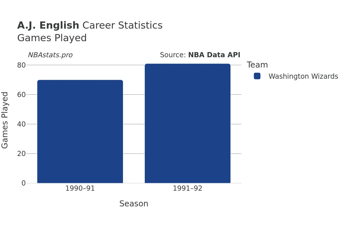 A.J. English Games–Played Career Chart