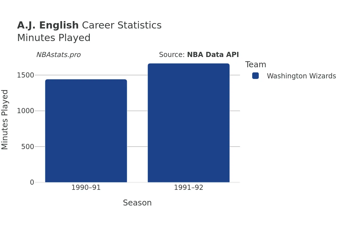 A.J. English Minutes–Played Career Chart