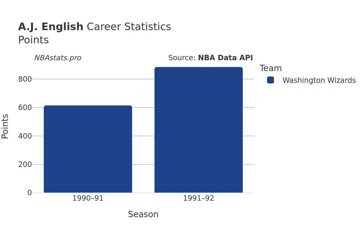 A.J. English Points Career Chart