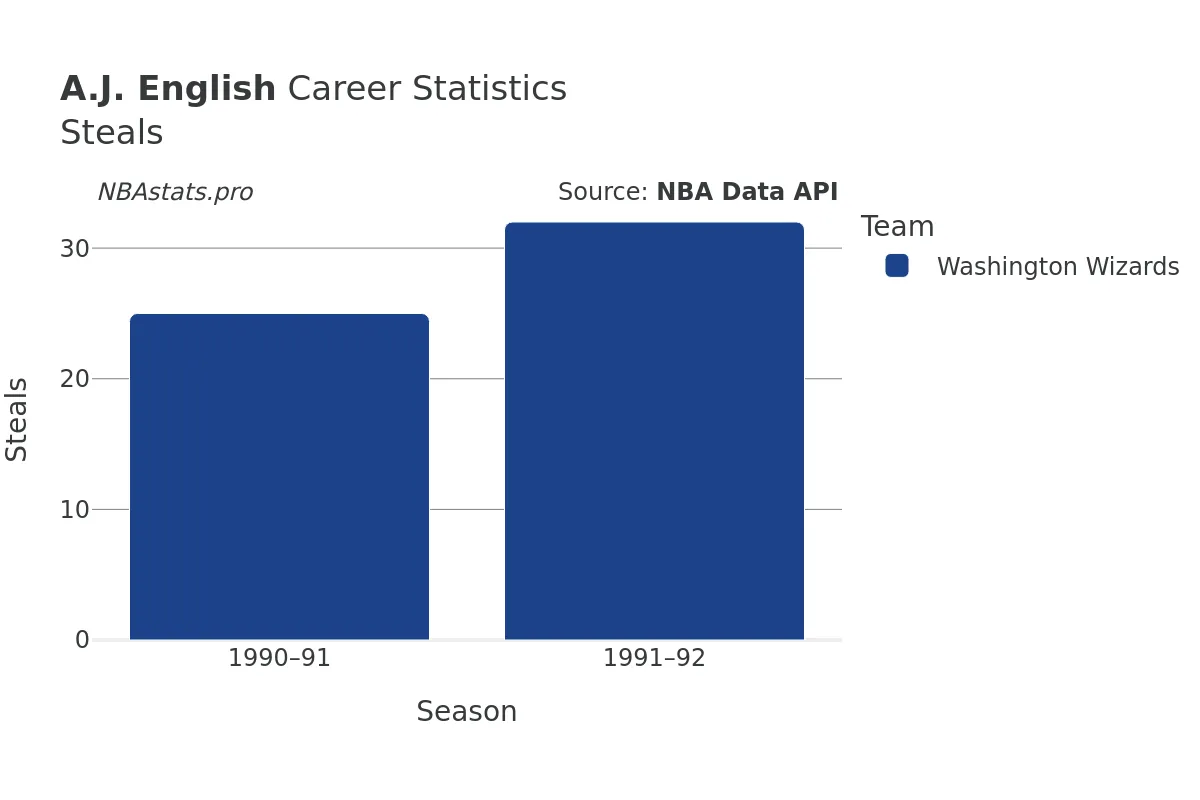 A.J. English Steals Career Chart