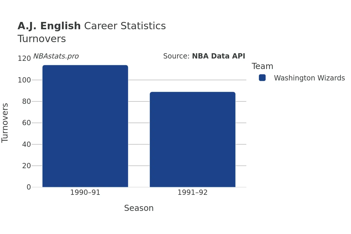 A.J. English Turnovers Career Chart