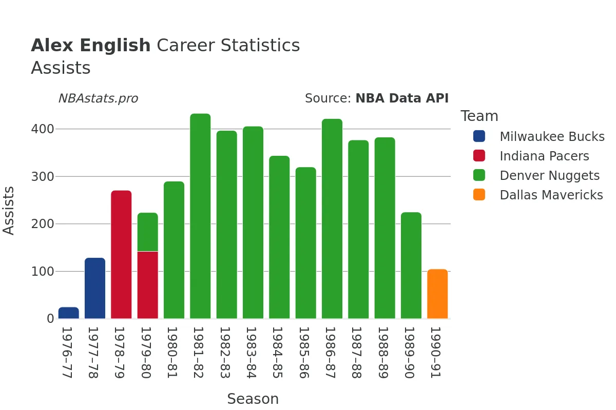 Alex English Assists Career Chart