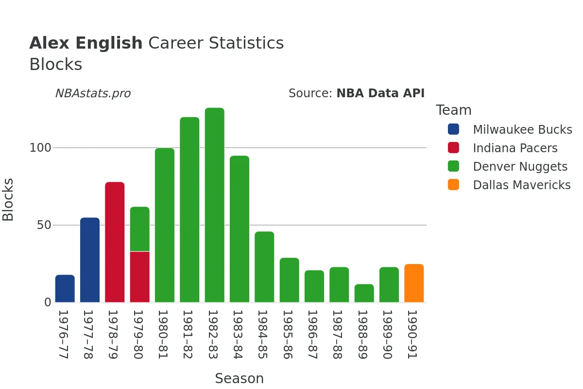 Alex English Blocks Career Chart