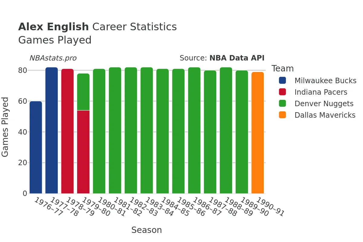 Alex English Games–Played Career Chart