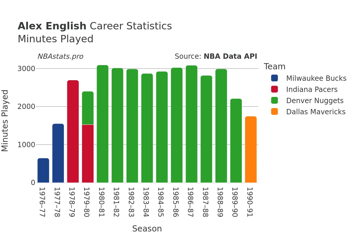 Alex English Minutes–Played Career Chart