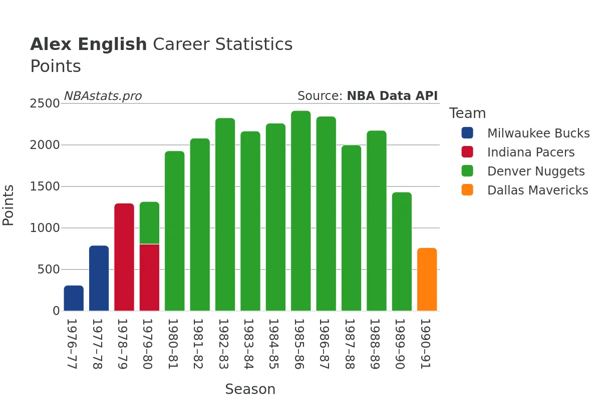 Alex English Points Career Chart