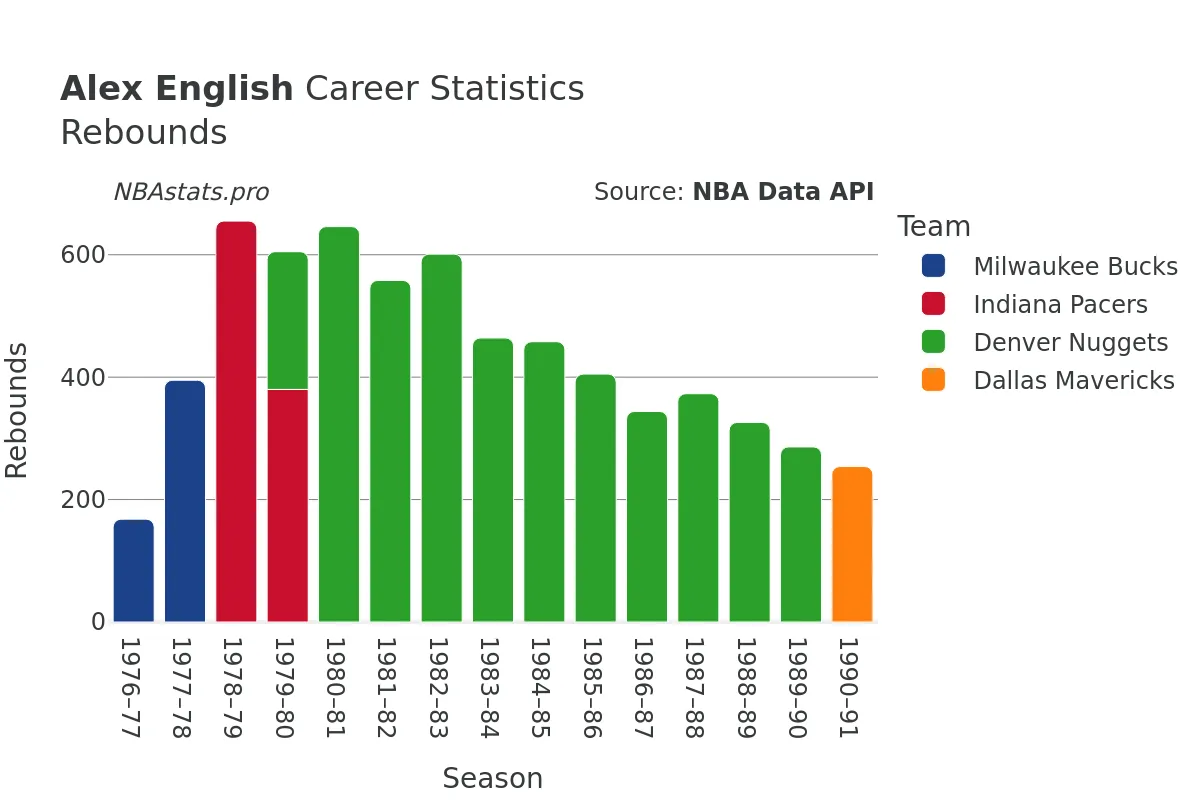 Alex English Rebounds Career Chart