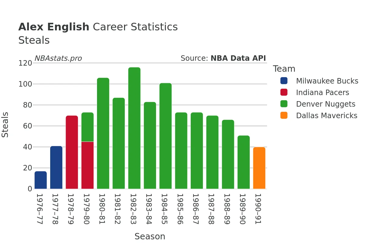 Alex English Steals Career Chart