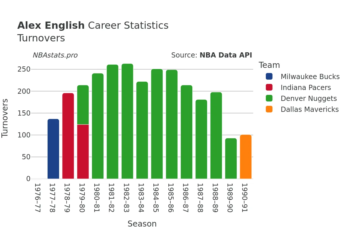 Alex English Turnovers Career Chart