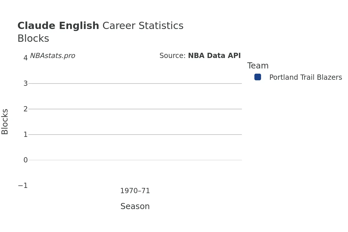 Claude English Blocks Career Chart