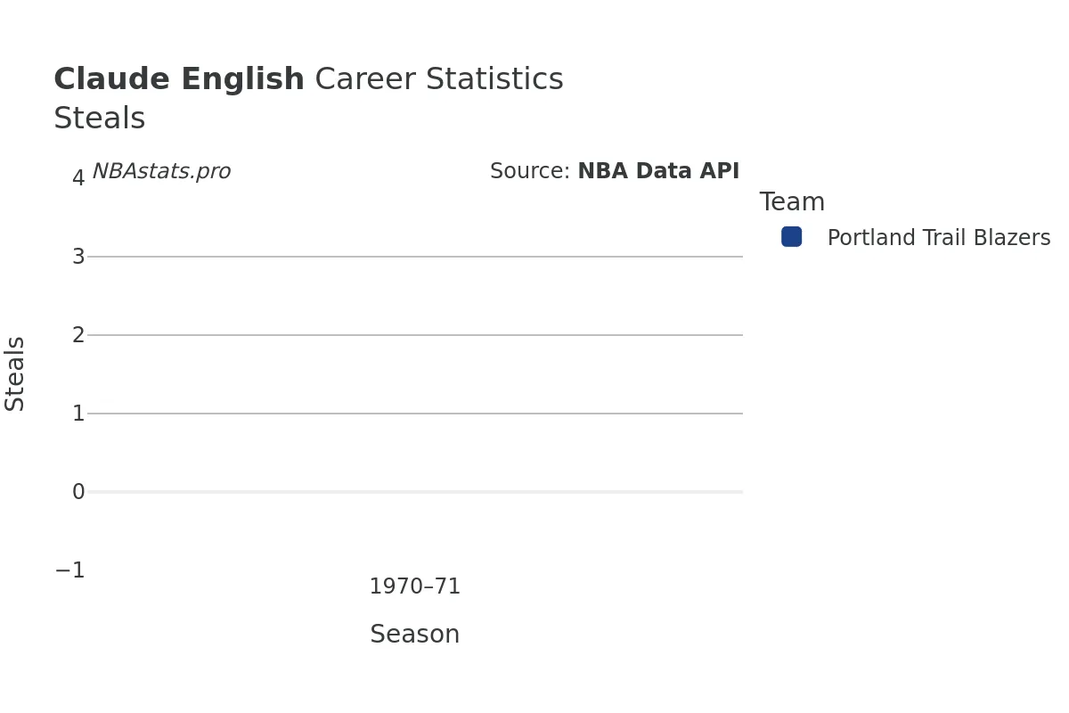 Claude English Steals Career Chart