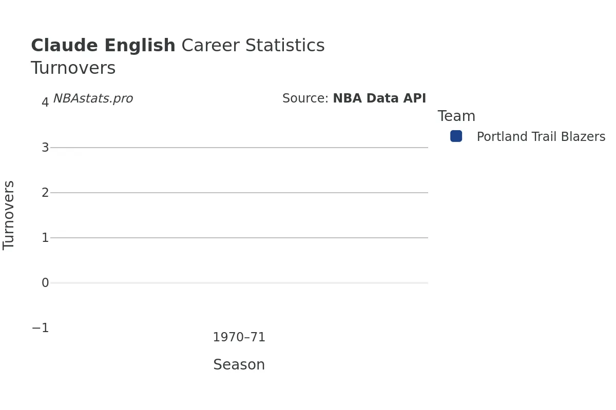 Claude English Turnovers Career Chart