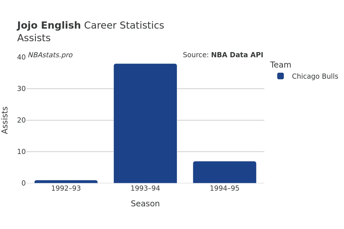 Jojo English Assists Career Chart