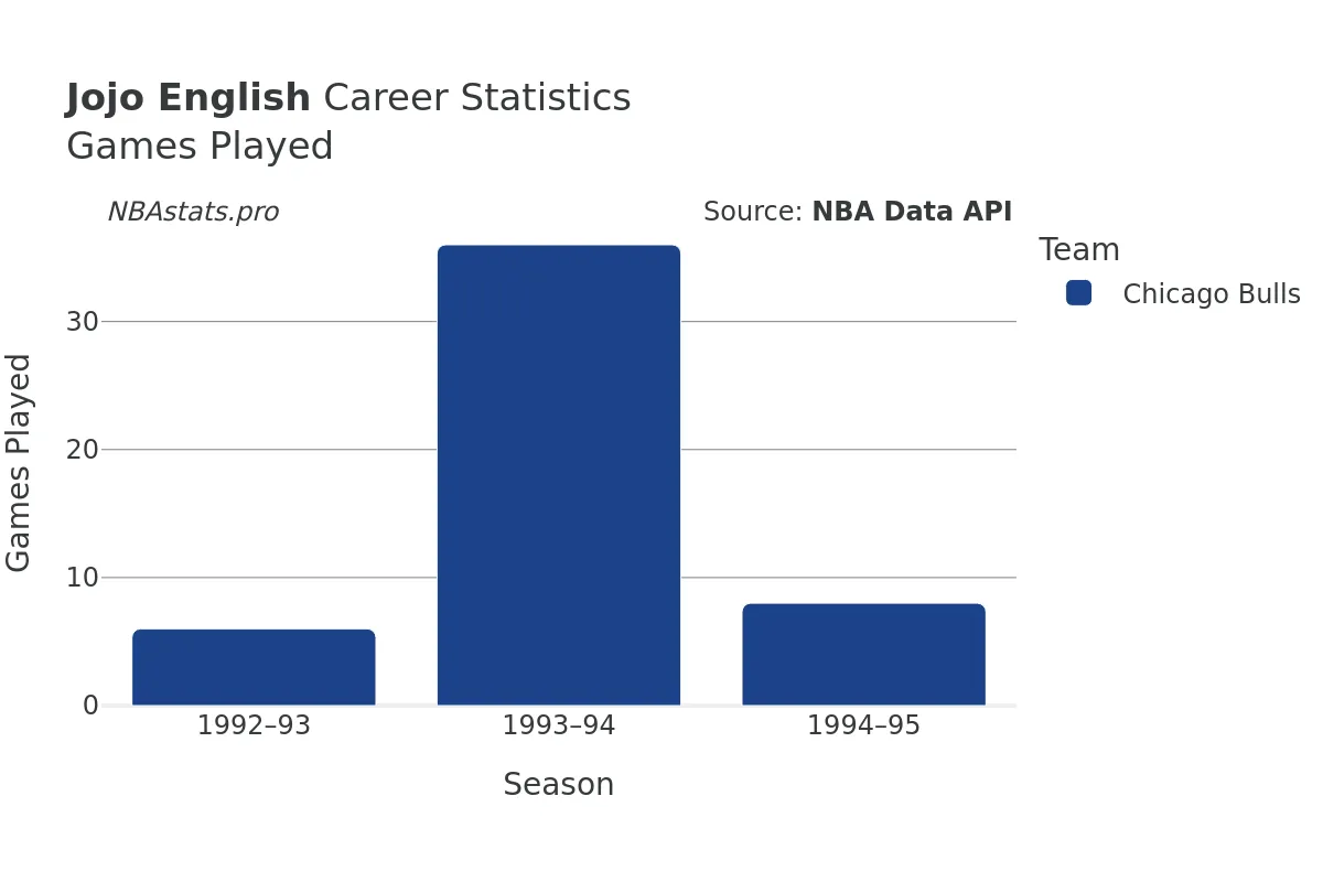 Jojo English Games–Played Career Chart