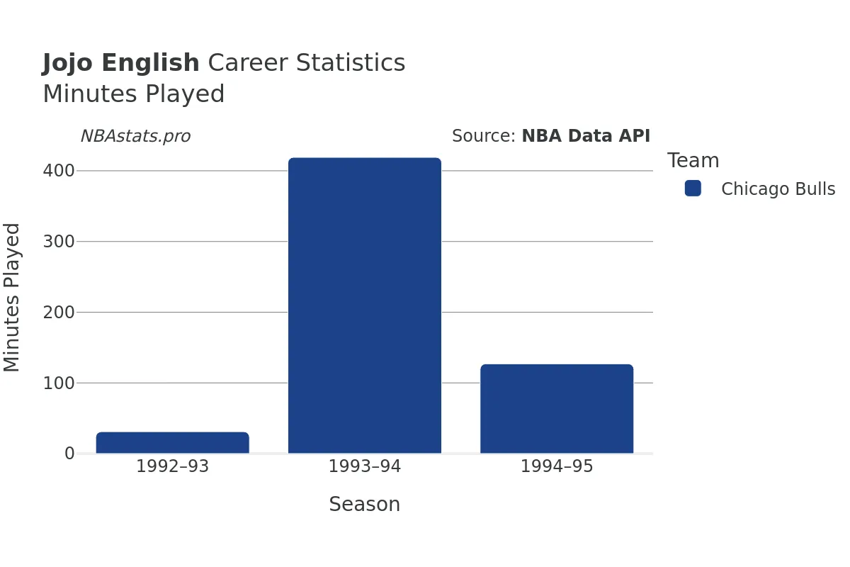 Jojo English Minutes–Played Career Chart