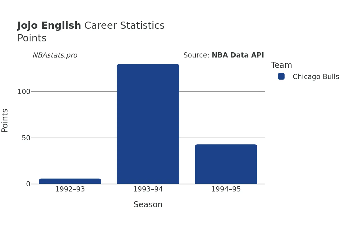 Jojo English Points Career Chart