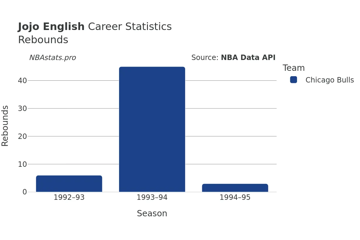 Jojo English Rebounds Career Chart