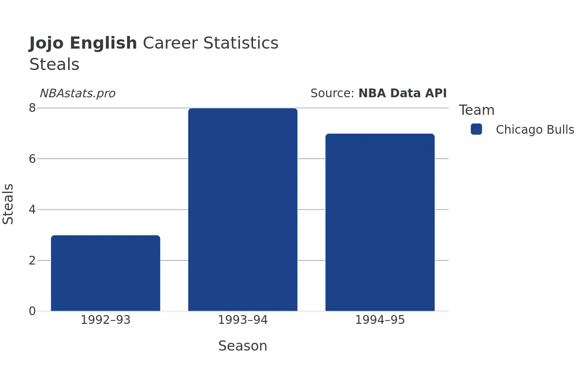 Jojo English Steals Career Chart