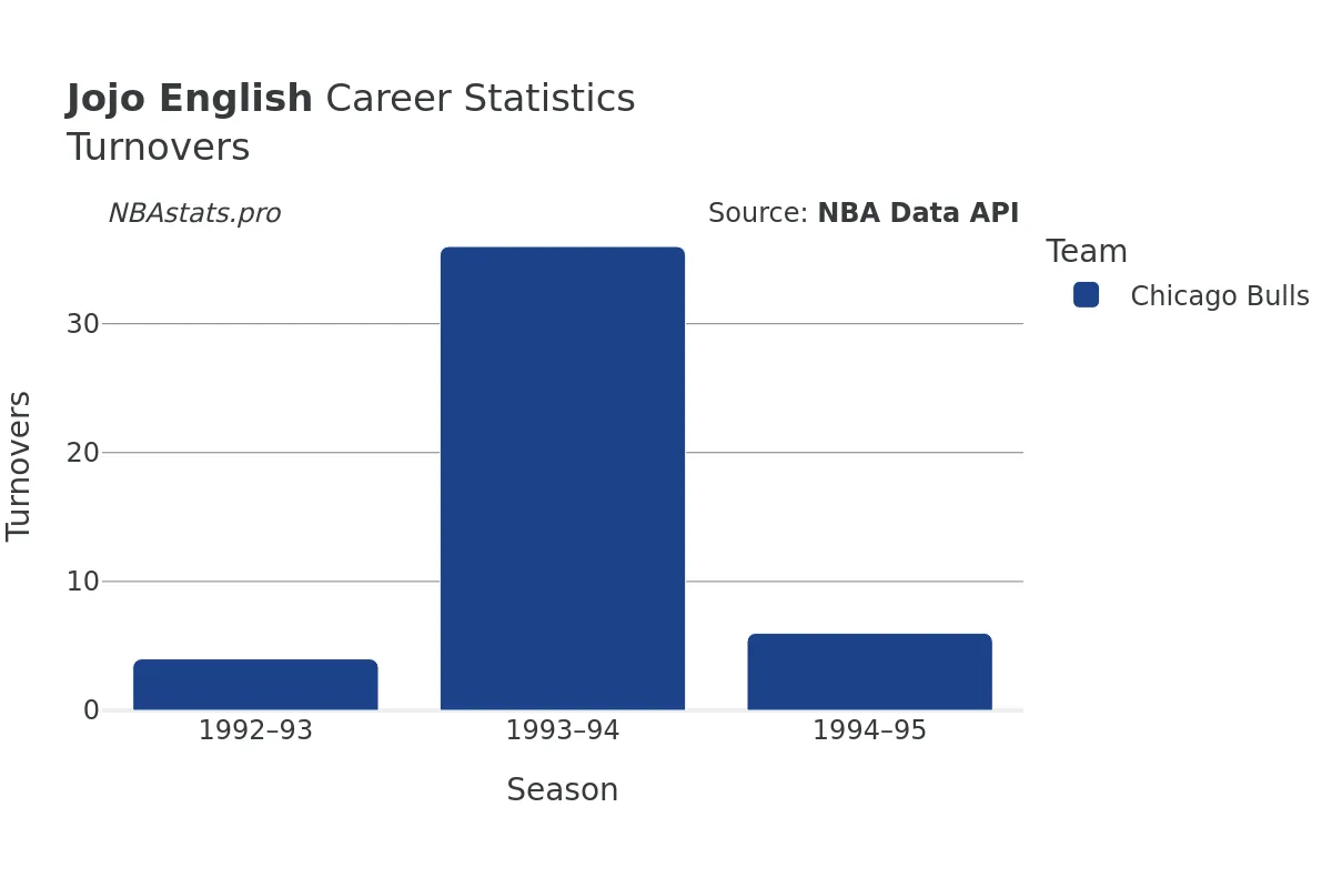 Jojo English Turnovers Career Chart