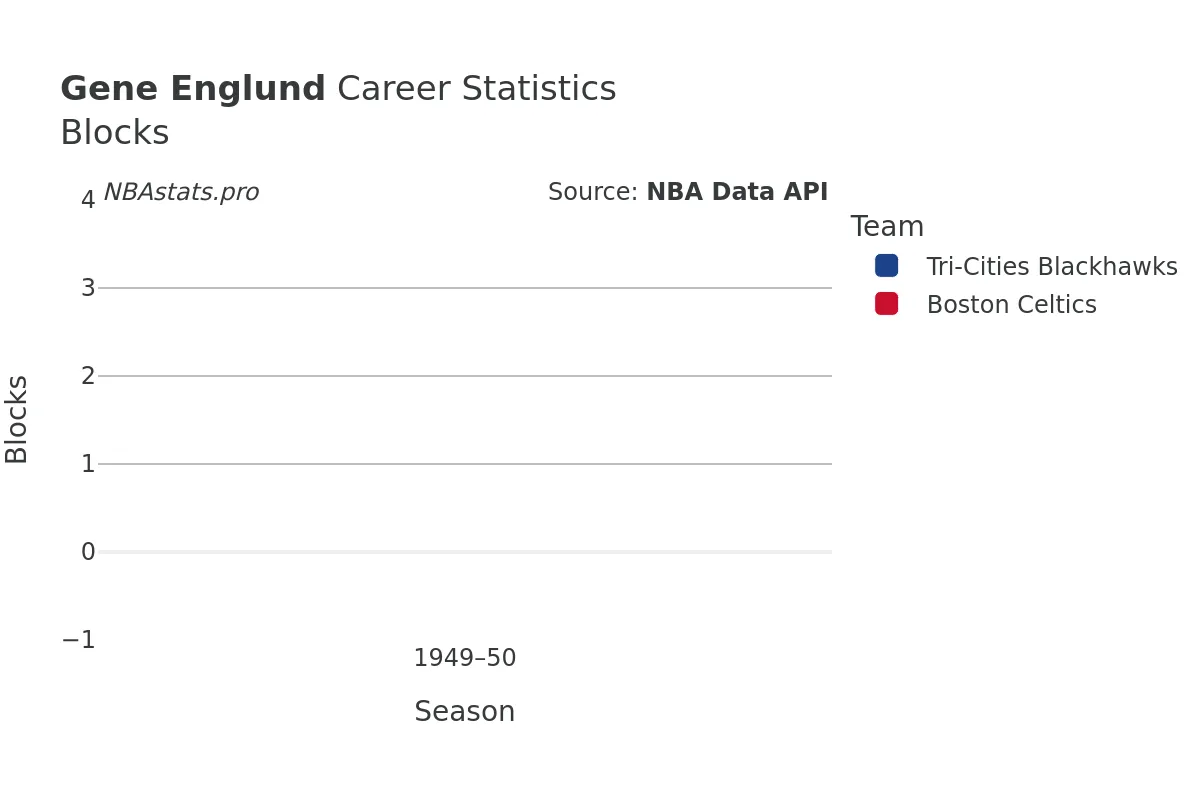 Gene Englund Blocks Career Chart